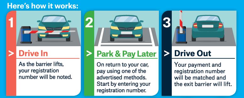How Car Parks work.